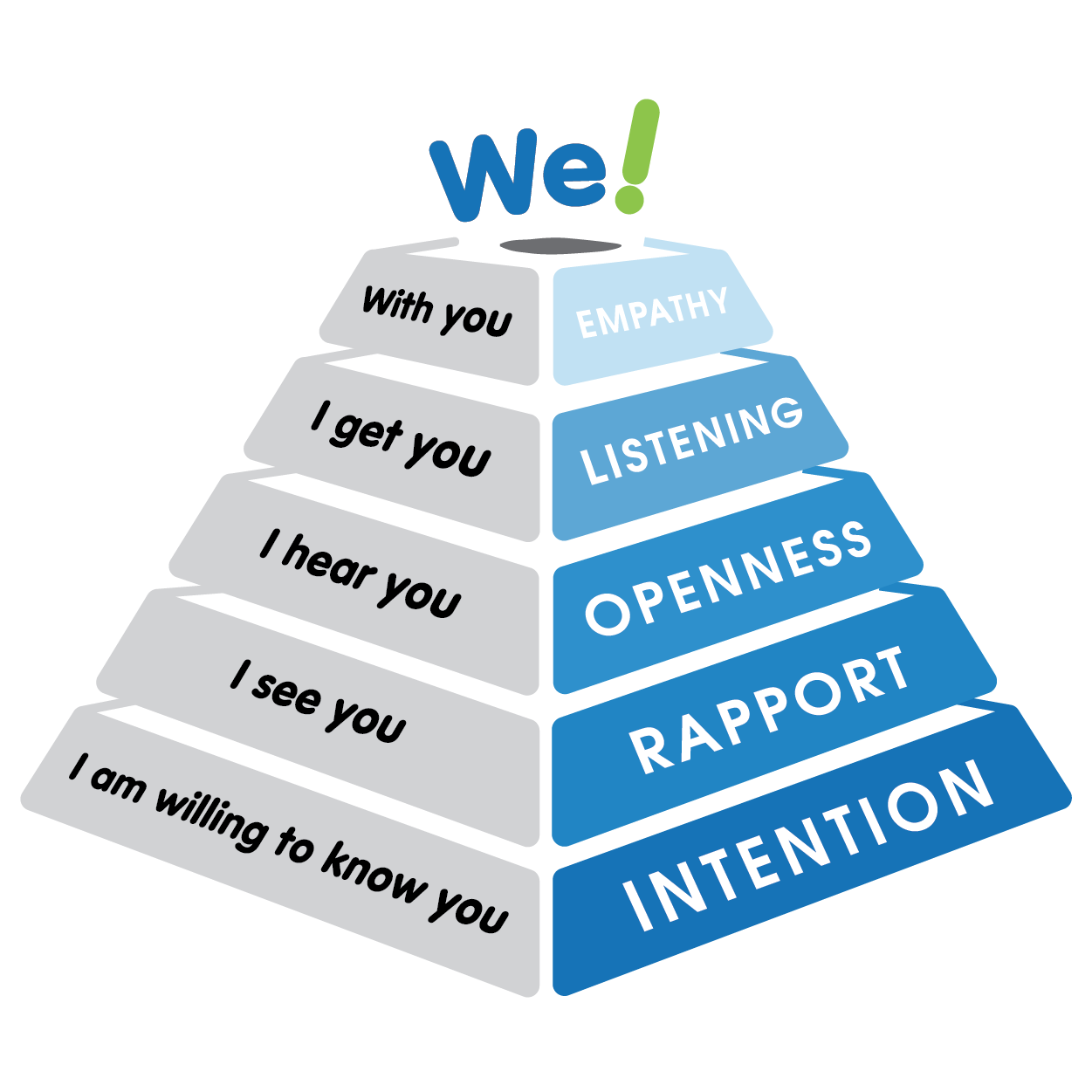 Ask Powerful Questions Pyramid with we and me