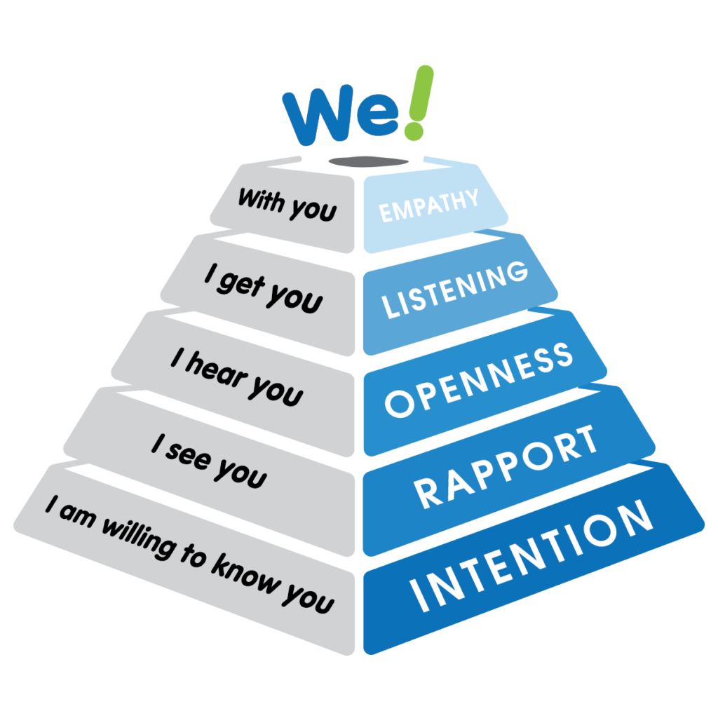 Ask Powerful Questions Pyramid™